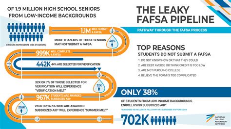 School Counseling Financial Aid FAFSA