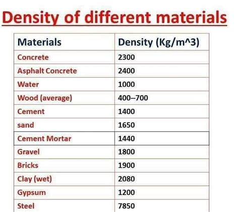 The Table Shows Different Types Of Materials And Their Corresponding