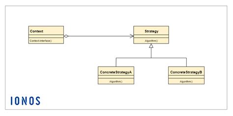 What Is Strategy Design Pattern Ionos Uk