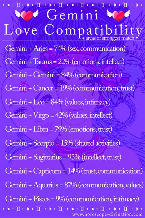 ♊ Gemini Love Compatibility (zodiac memes) ♊ | Gemini love, Gemini love compatibility, Gemini ...