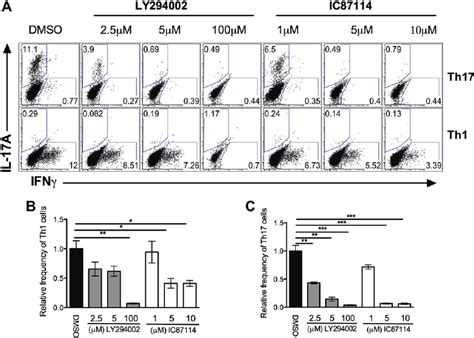 Functional P D Is Required For Ef Fi Cient Th And Th