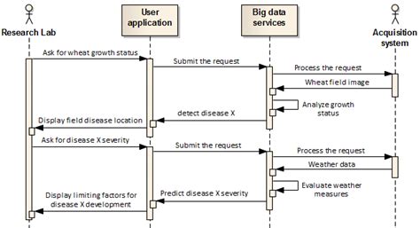 Sequence Diagram For Heart Disease Prediction