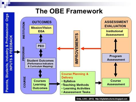 Digital Structures Outcomes Based Education As I See It