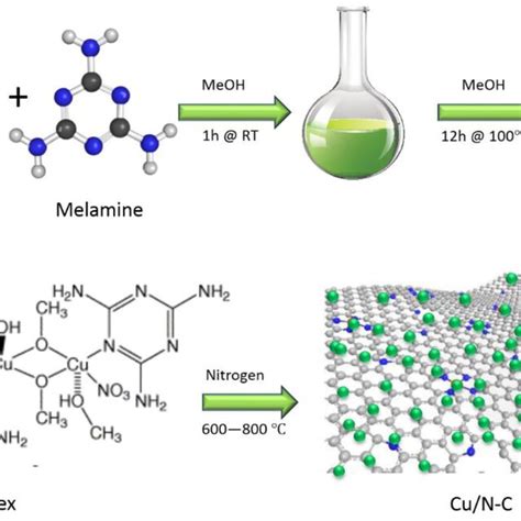 The Synthesis Schematic Of Copper Decorated Nitrogen Doped Carbon