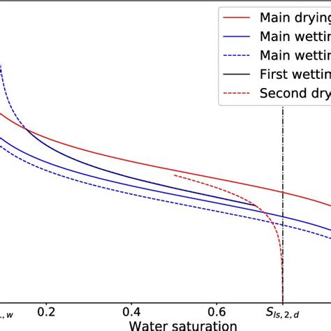 Schematic Illustration Of Soil Water Hysteresis With The Independent