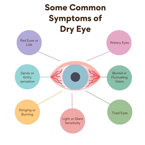 What are common dry eye symptoms?