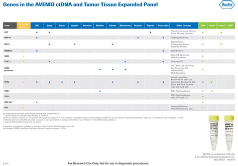 AVENIO CtDNA Expanded Kit Expanded Tumor Profiling Roche Sequencing