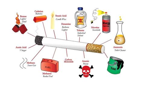 What Chemicals Are In Cigarettes Each Time You Smoke Here’s What You’re Consuming R Foodnurish