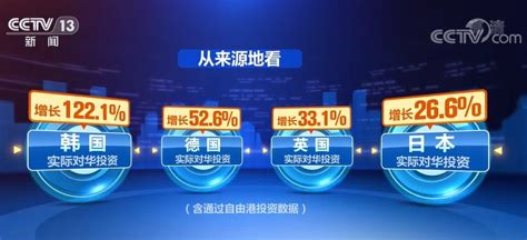 今年前11个月 我国实际使用外资同比增长99