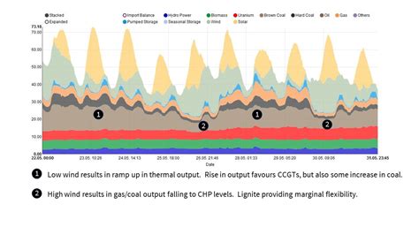 Gas Vs Coal Plant Switching Practicalities Timera Energy