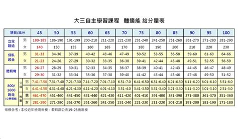 大三【自主運動學習課】體適能給分量表