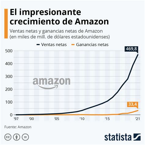 Reinversión La Poderosa Estrategia De Amazon Consumotic