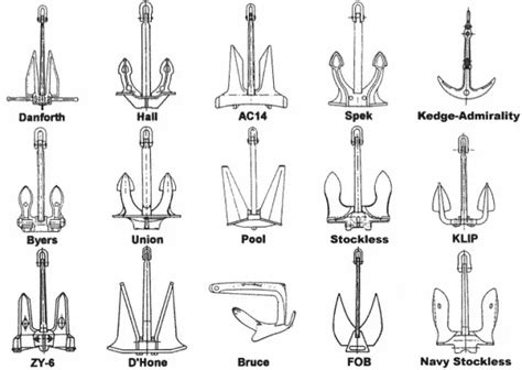 How Anchors Work And All You Need To Know About Anchoring ⋆ Sailhow