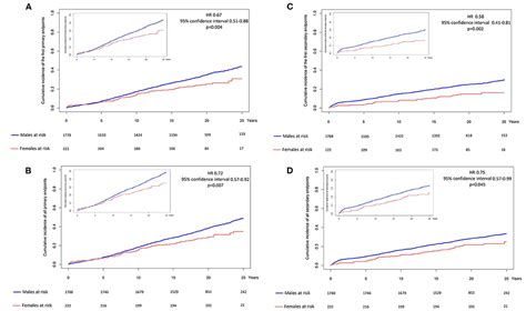 Frontiers Sex Related Differences In Long Term Outcomes After Early