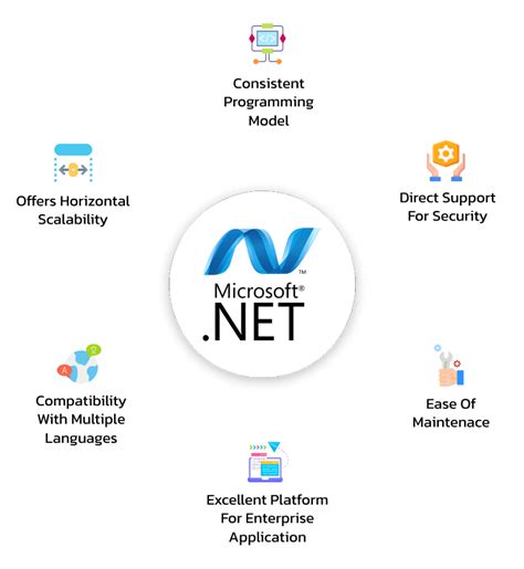 Dot Net Development Company Hire Net Developers