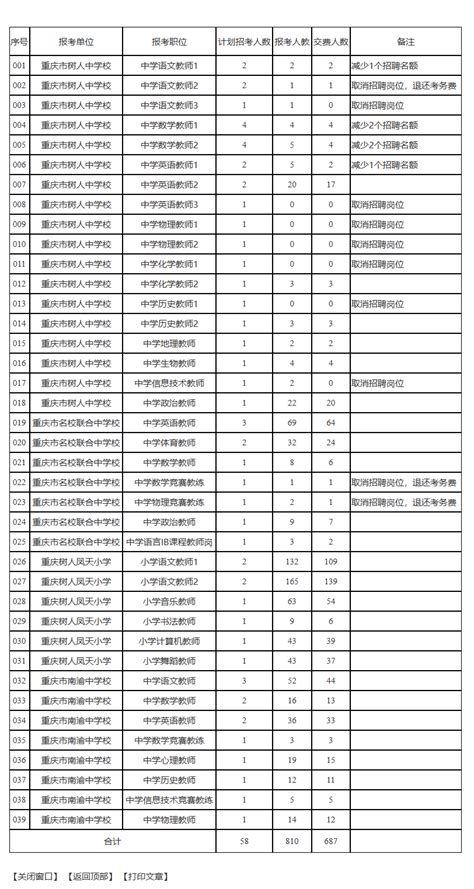 【统计】重庆市沙坪坝区教育事业单位2023年第四季度公开招聘工作人员报名统计