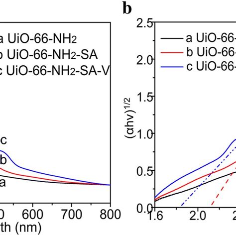 Ft Ir Spectra Of Uio Nh Uio Nh Sa And Uio Nh Sa V