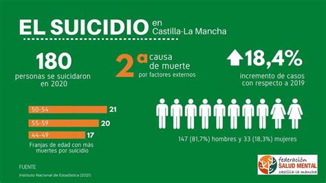 Las Muertes Por Suicidio En Castilla La Mancha Aumentaron Un 18 4