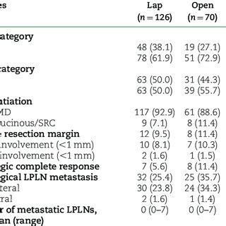 Pathological Outcomes Of Laparoscopic Versus Open Lateral Pelvic Lymph