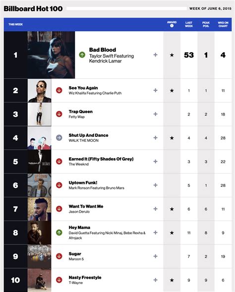 The Billboard Hot 100 Top 10 every time Taylor hit Number One : r ...