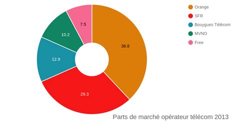 Parts de marché opérateur télécom 2013 pie chart ChartBlocks