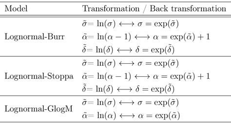 Table 1 From Composite Lognormal T Regression Models With Varying Threshold And Its Insurance