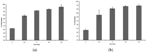 Adsorption Rates Of Phages On K Pneumoniae Ni9 Bars Indicate The Download Scientific Diagram