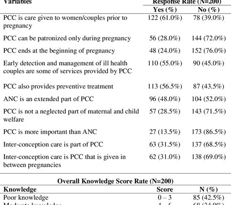 Table 1 From Preconception Care Awareness Knowledge Attitude And