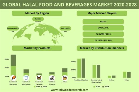 Global Halal Food And Beverage Market Trends Share Size 2020 2028