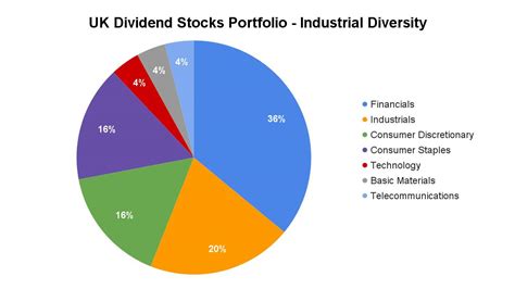 Should You Diversify Your Portfolio By Industry Or Sector