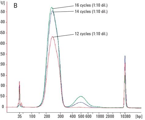 PCR Amplified DNA Library Derived From The SureSelect Target Enrichment