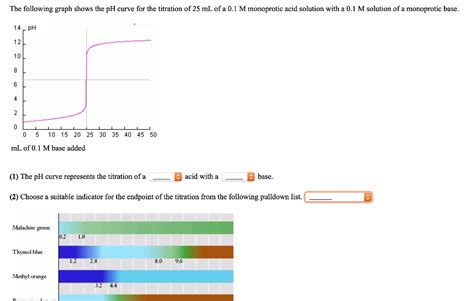 The Following Graph Shows The PH Curve For The Titrat SolvedLib