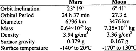 Physical Properties Of Mars And The Moon Download Table