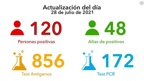 Hubo Otros Dos Fallecimientos Por Covid 19 Y 120 Contagios Nuevos En La