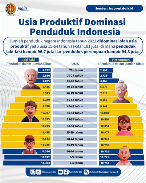 Kominfo Diy On Twitter Ternyata Usia Produktif Mendominasi Penduduk