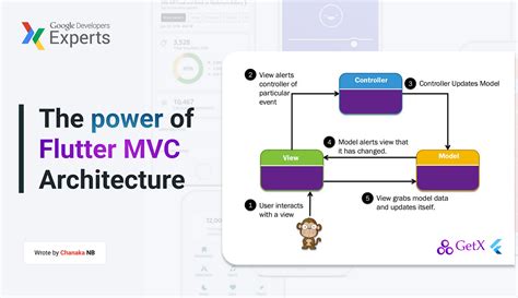 Understanding Mvc Architecture In Flutter A Comprehensive Guide With Nbkomputer