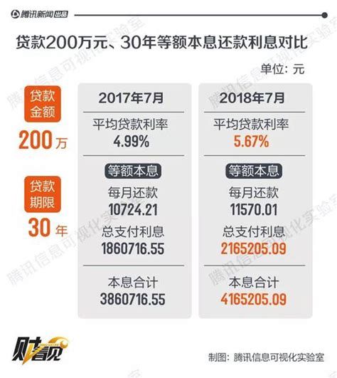 买房更难了首套房贷利率连涨19月购房成本继续增荔枝网新闻