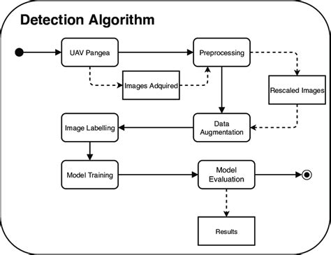 Block diagram of the drone detection solution. | Download Scientific ...