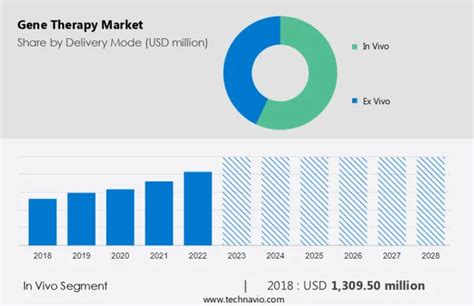 Global Gene Therapy Market Growth Analysis Size And Forecast 2024 2028