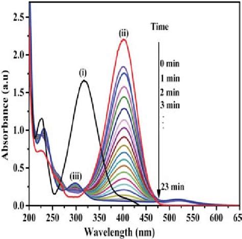 Time Dependent Uv Visible Absorption Spectra For The Catalytic