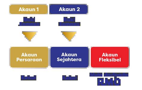 Panduan Ringkas Penstrukturan Semula Akaun KWSP KWSP Malaysia