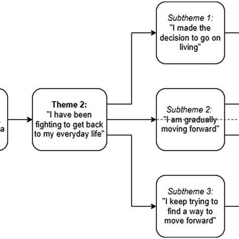 Overview Of Themes And Sub Themes Download Scientific Diagram