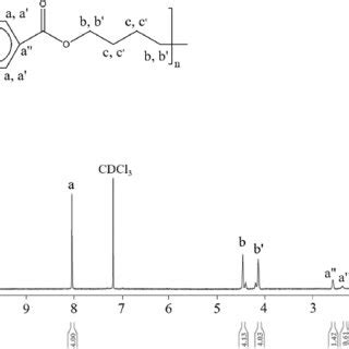 1 H NMR Spectrum Of A Typical Product At Less Than 100 Hydrogenation