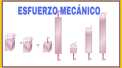 Tipos De Esfuerzos Mecanicos Bourque