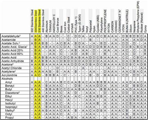 Corrosion Resistance Chart For Stainless Steel - Infoupdate.org