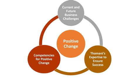 Positive Change | Thamani Pty Ltd