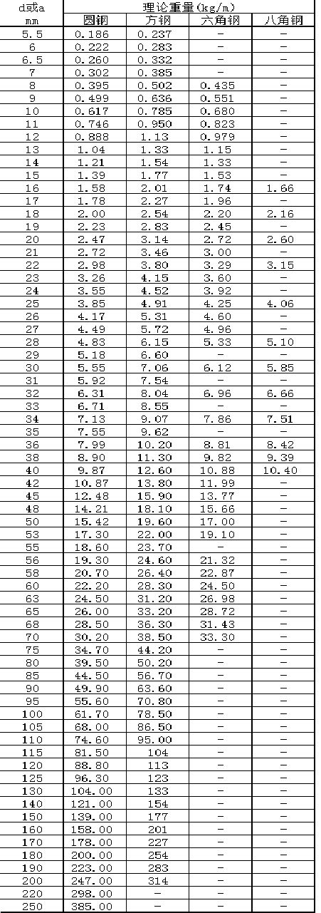圆钢的重量和规格