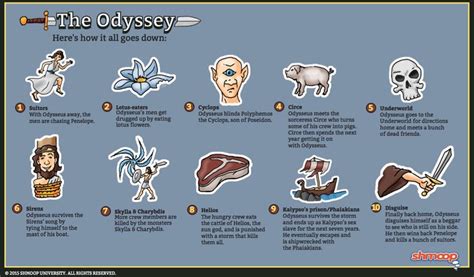 The Odyssey Summary Homer Odyssey Odyssey Mythology Books