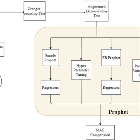 Proposed Prophet Forecasting Model Download Scientific Diagram