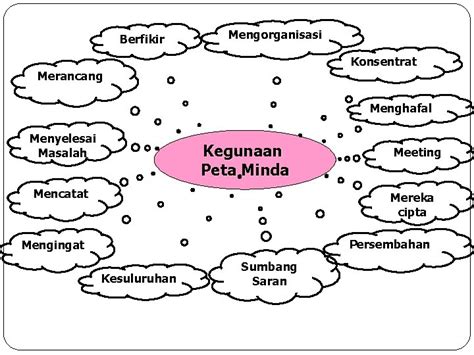 Peta Minda Kreatif Dan Menarik Simple Cara Mudah Cepat Untuk